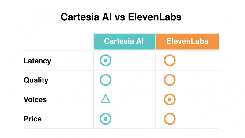 Cartesia AI vs ElevenLabs 比較表