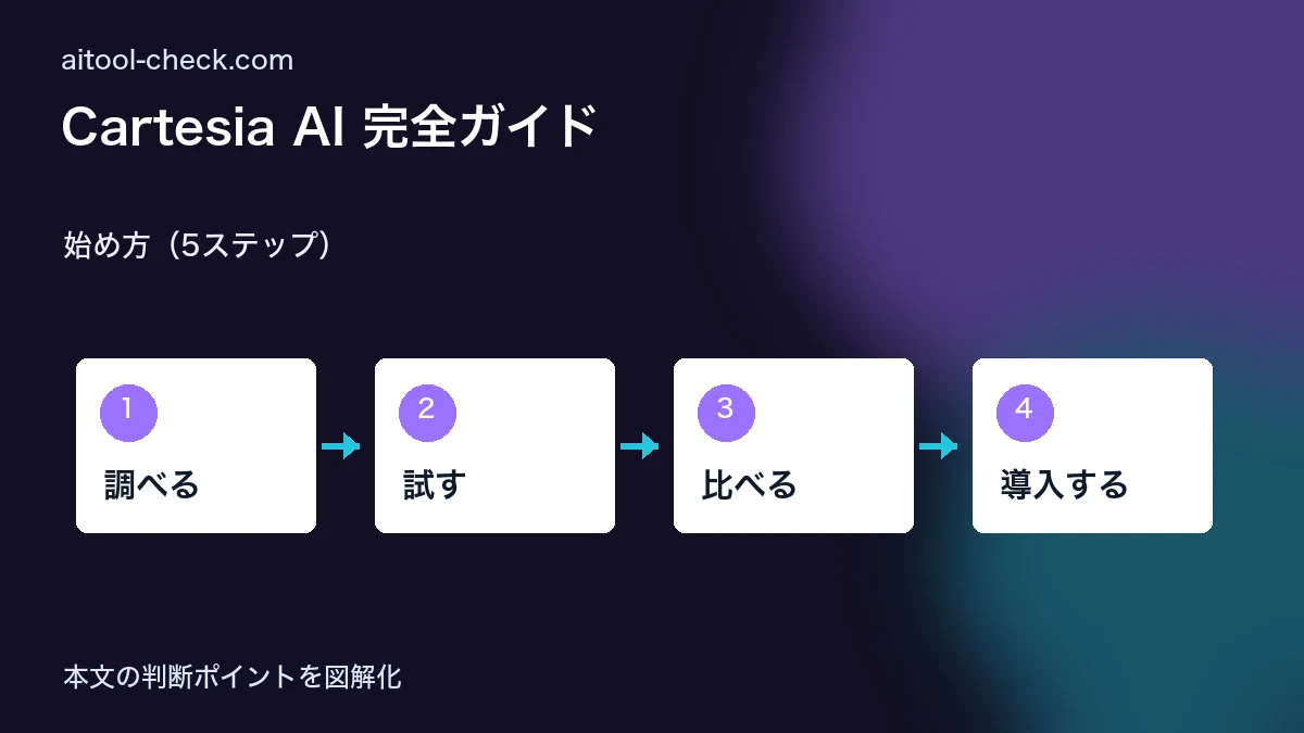 Cartesia AI 完全ガイド|リアルタイム音声合成・ElevenLabs比較・フリーランス活用【2026年版】 始め方(5ステップ) 図解