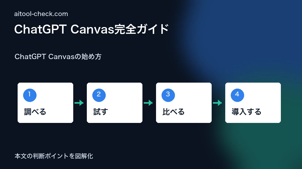 ChatGPT Canvas完全ガイド｜ライター・ブロガーが記事作成を2倍速にする使い方 ChatGPT Canvasの始め方 図解