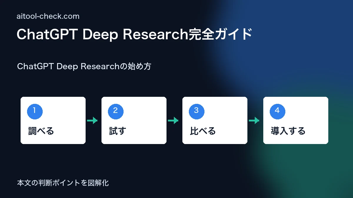 ChatGPT Deep Research完全ガイド|フリーランスの情報収集が10倍速くなる使い方 ChatGPT Deep Researchの始め方 図解