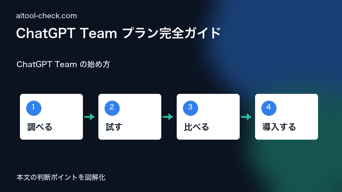 ChatGPT Team プラン完全ガイド｜個人事業主が1人で契約する価値はあるか【2026年版】 ChatGPT Team の始め方 図解
