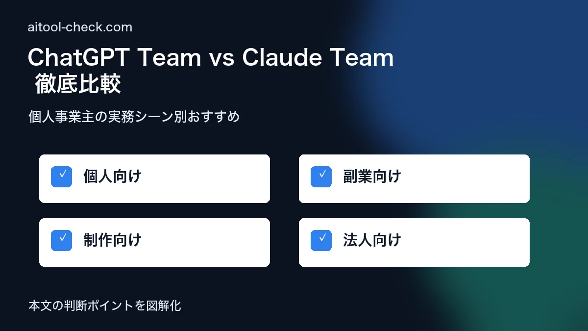 ChatGPT Team vs Claude Team 徹底比較｜個人事業主が選ぶべきはどっち？【2026年版】 個人事業主の実務シーン別おすすめ 図解