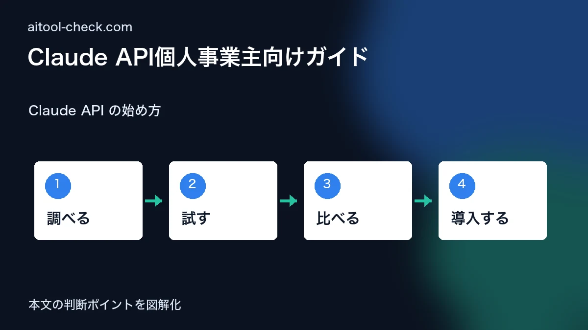 Claude API個人事業主向けガイド｜料金・使い方・Dify連携まで Claude API の始め方 図解
