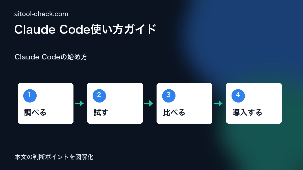 Claude Code使い方ガイド｜料金・個人事業主向け活用法 Claude Codeの始め方 図解