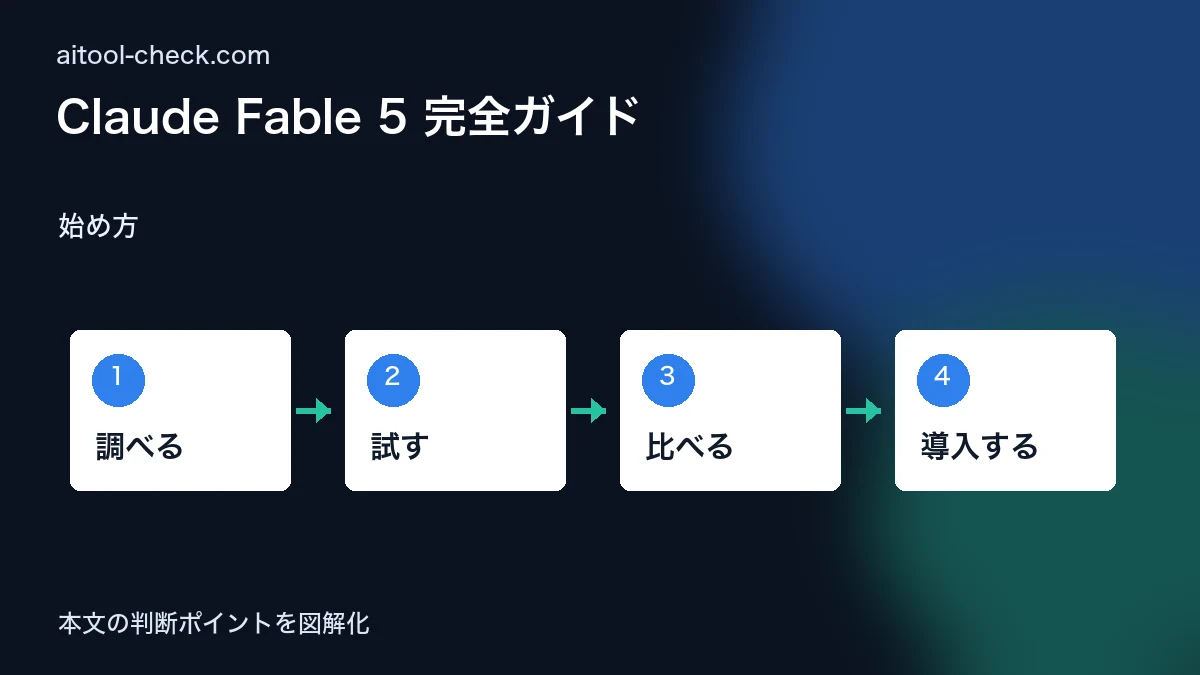 Claude Fable 5 完全ガイド｜使い方・料金・GPT-5比較・フリーランス活用法【2026年版】 始め方 図解