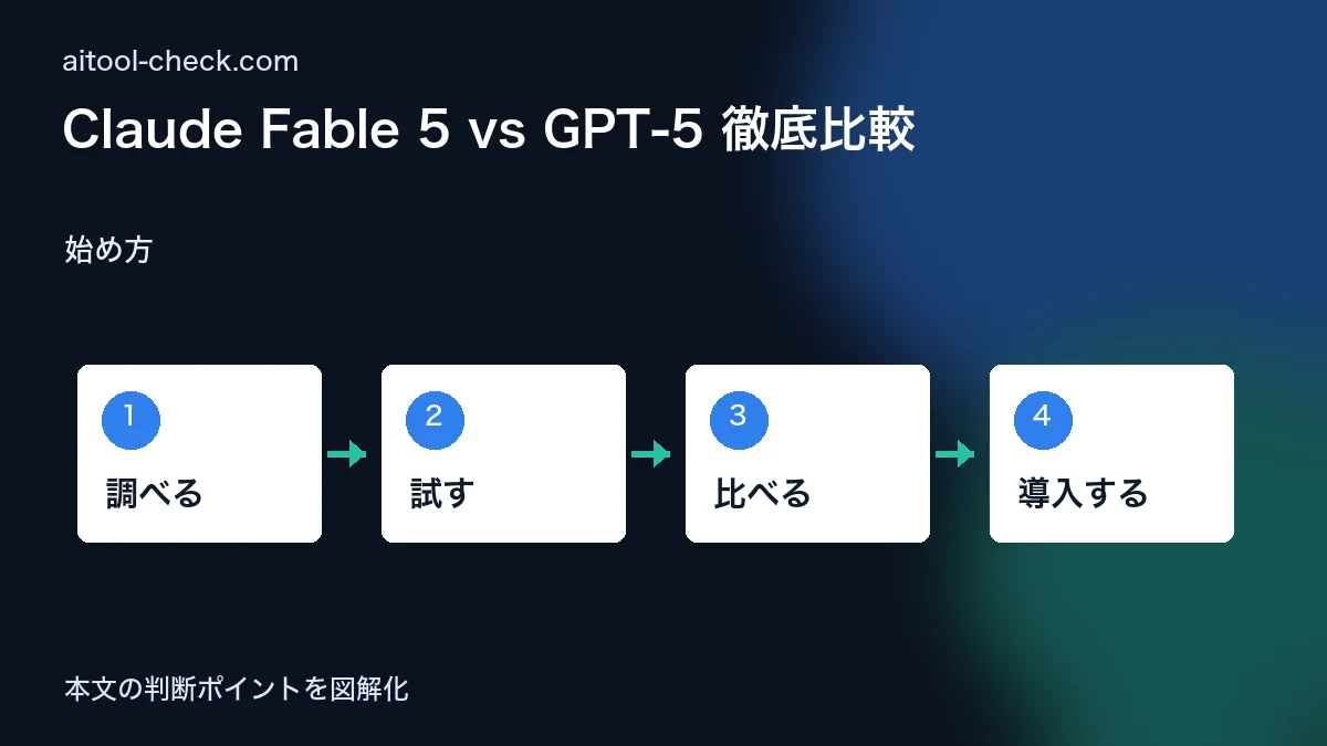 Claude Fable 5 vs GPT-5 徹底比較|フリーランスライターはどっちを選ぶべきか【2026年版】 始め方 図解