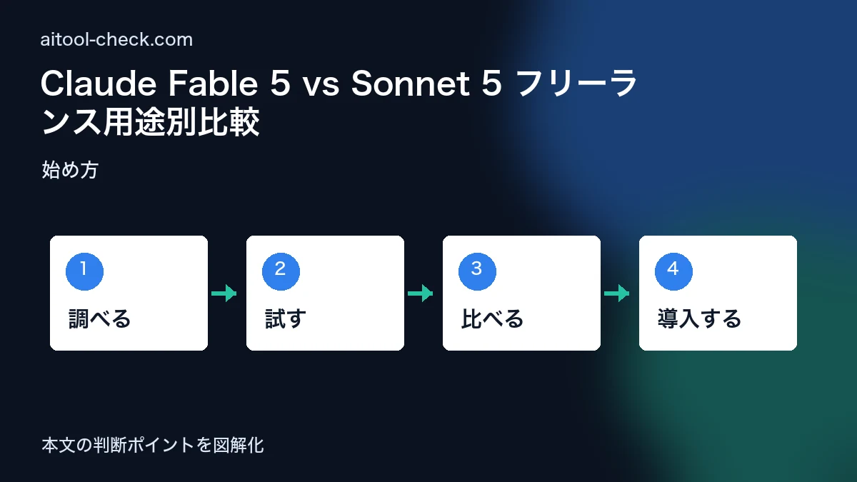 Claude Fable 5 vs Sonnet 5 フリーランス用途別比較｜ライター・エンジニアはどっちを使うべき【2026年7月版】 始め方 図解