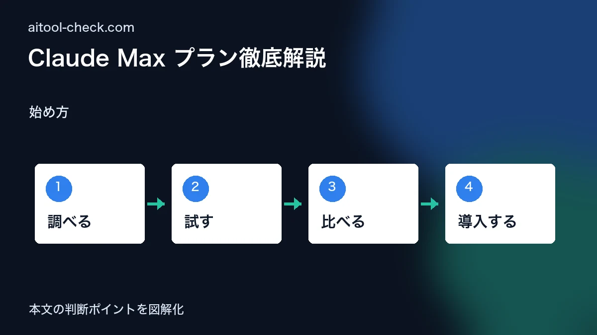 Claude Max プラン徹底解説｜個人事業主が選ぶべき料金プランと損益分岐点 始め方 図解