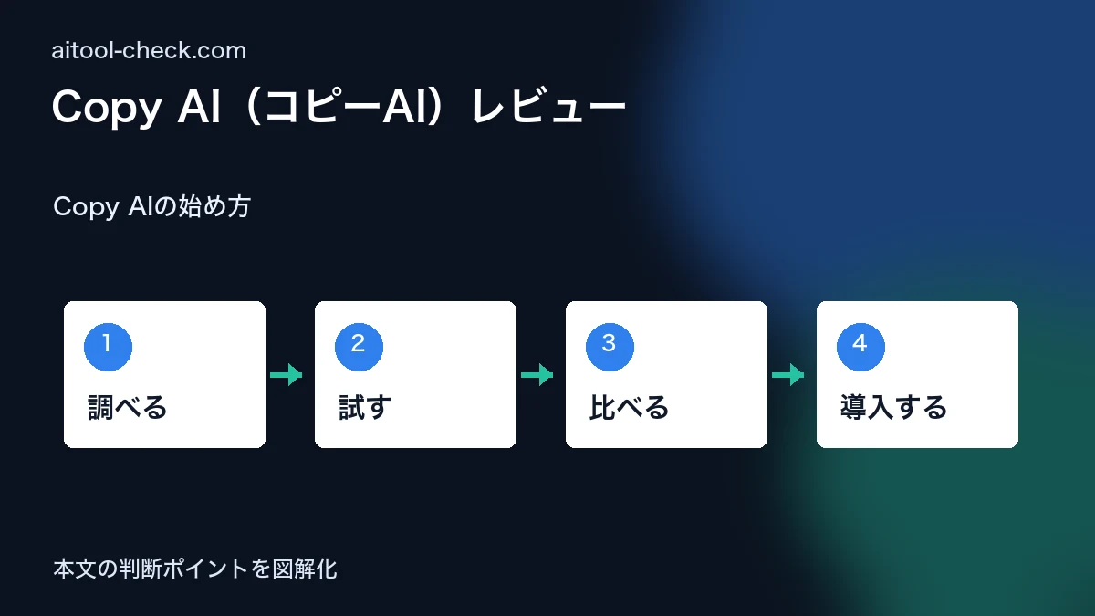Copy AI（コピーAI）レビュー｜無料で使えるAIライティングツールの実力を検証 Copy AIの始め方 図解