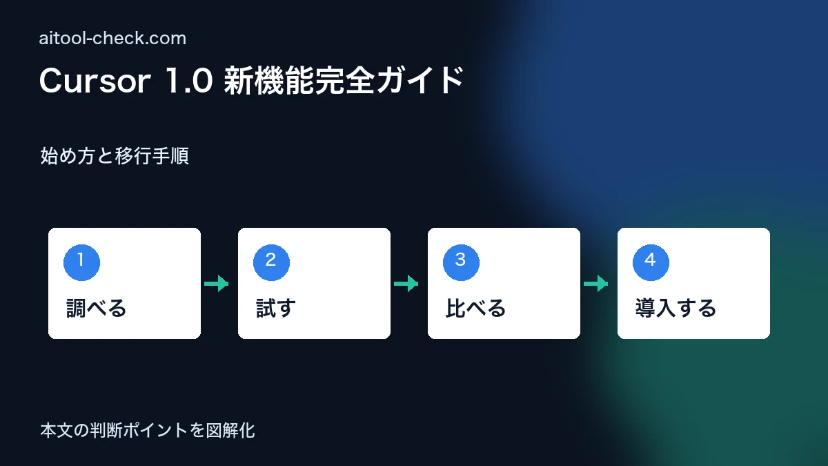 Cursor 1.0 新機能完全ガイド｜フリーランスエンジニアが使い倒す変更点と移行ポイント【2026年版】 始め方と移行手順 図解