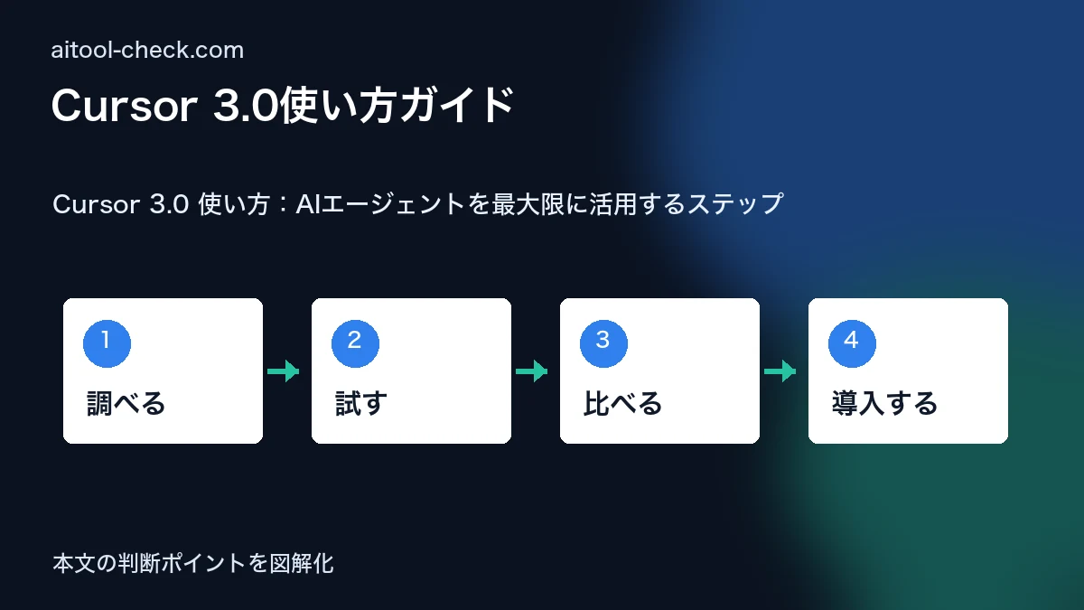 Cursor 3.0使い方ガイド|AIエージェントでコーディング時間を月20時間削減する方法 Cursor 3.0 使い方:AIエージェントを最大限に活用するステップ 図解