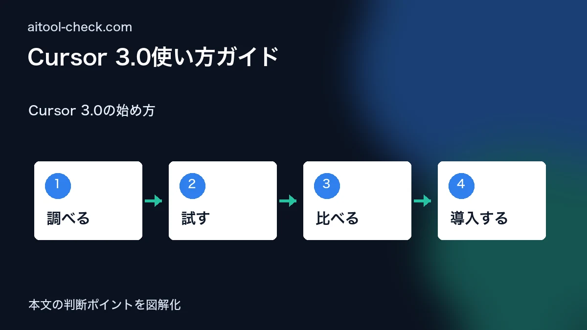 Cursor 3.0使い方ガイド|AIエージェントでコーディング時間を月20時間削減する方法 Cursor 3.0の始め方 図解