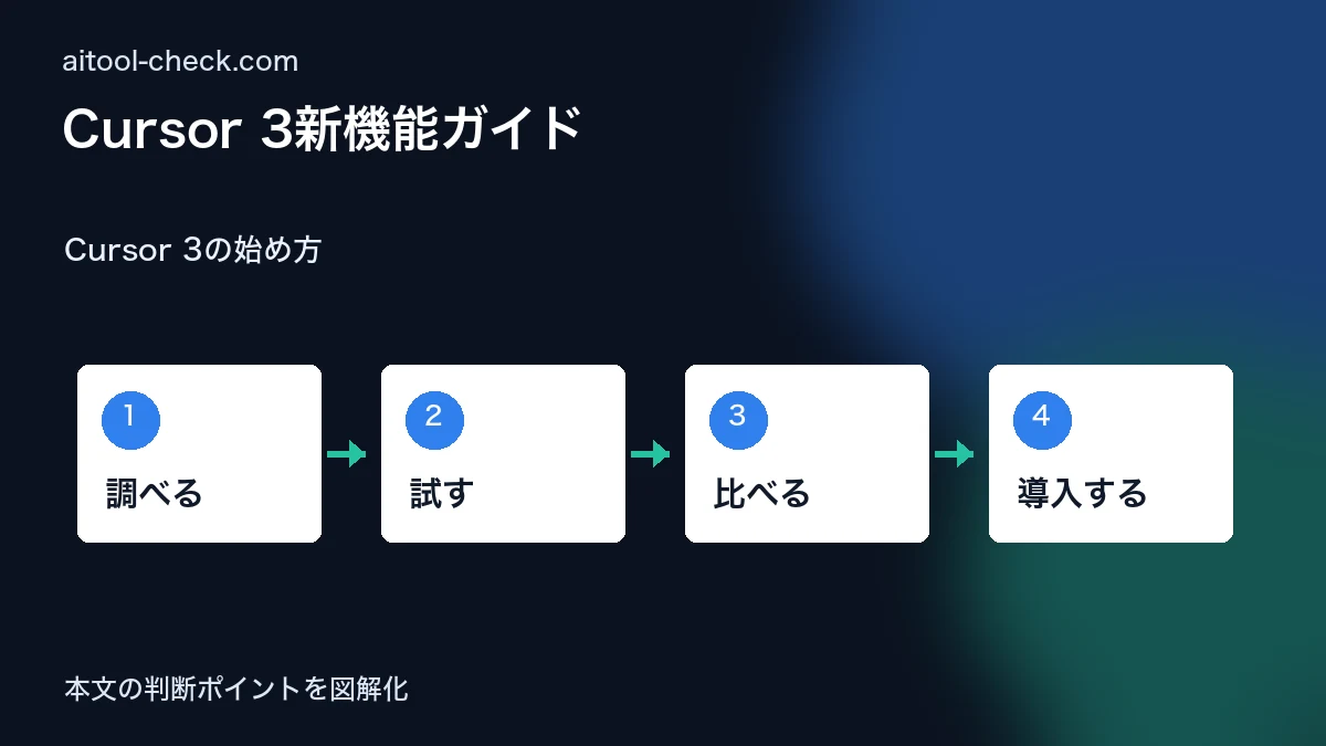 Cursor 3新機能ガイド｜エージェント・デザインモードの使い方 Cursor 3の始め方 図解