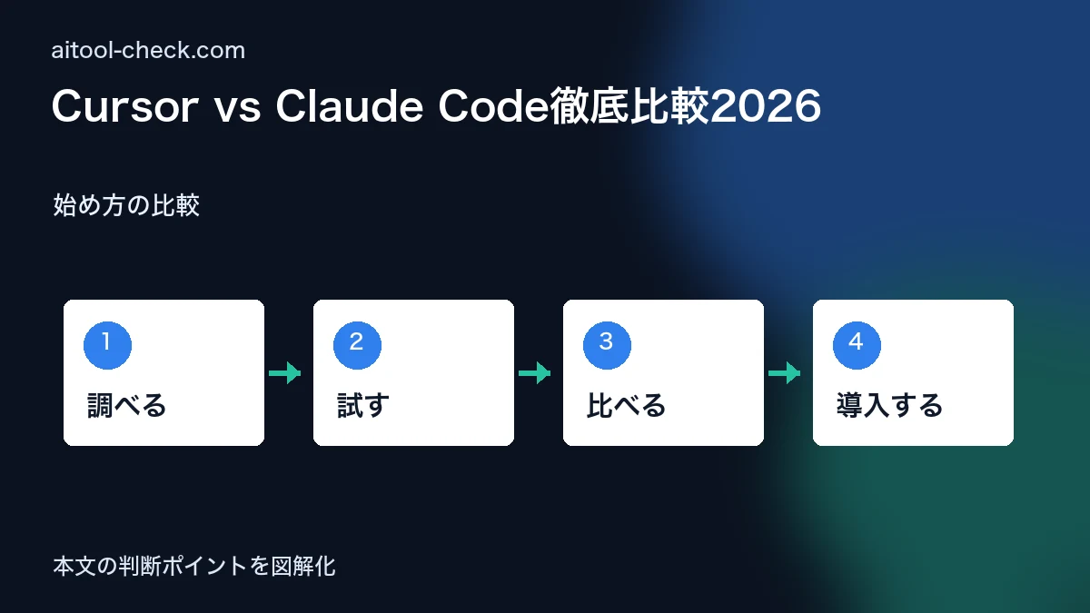 Cursor vs Claude Code徹底比較2026｜AIコーディングエディタはどちらを選ぶ 始め方の比較 図解