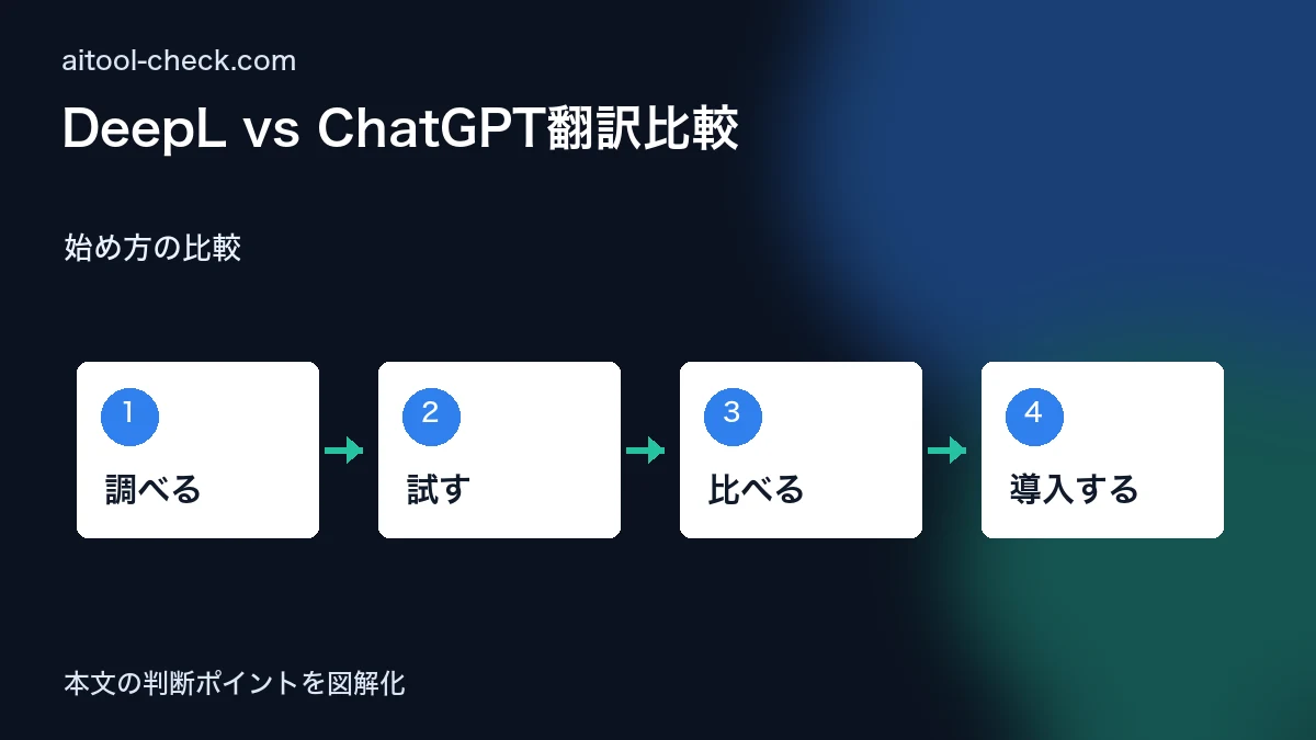 DeepL vs ChatGPT翻訳比較｜フリーランスが精度・速度・コストで選ぶ 始め方の比較 図解