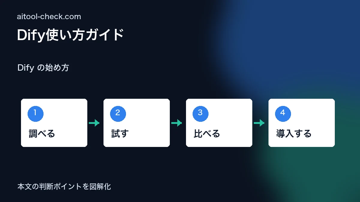 Dify使い方ガイド|個人事業主がノーコードでAIエージェントを構築する方法 Dify の始め方 図解