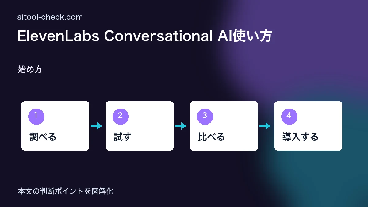 ElevenLabs Conversational AI使い方|音声対話AIで問い合わせ自動化 始め方 図解