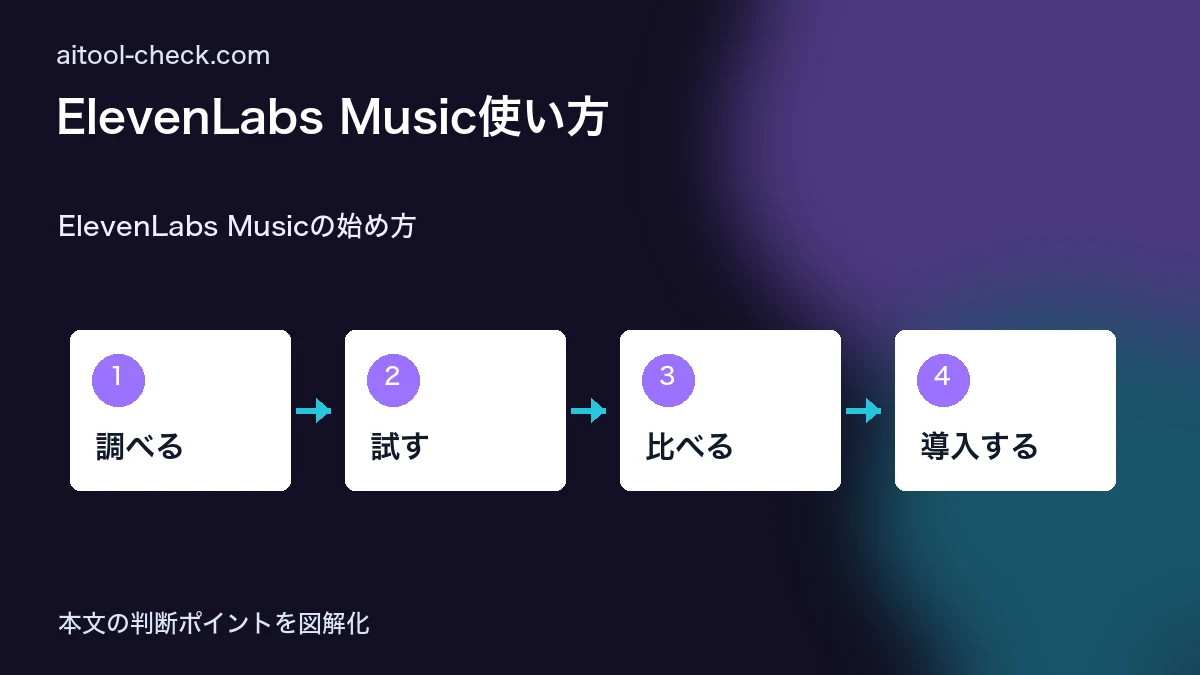 ElevenLabs Music使い方｜商用利用できるAI音楽生成の始め方 ElevenLabs Musicの始め方 図解