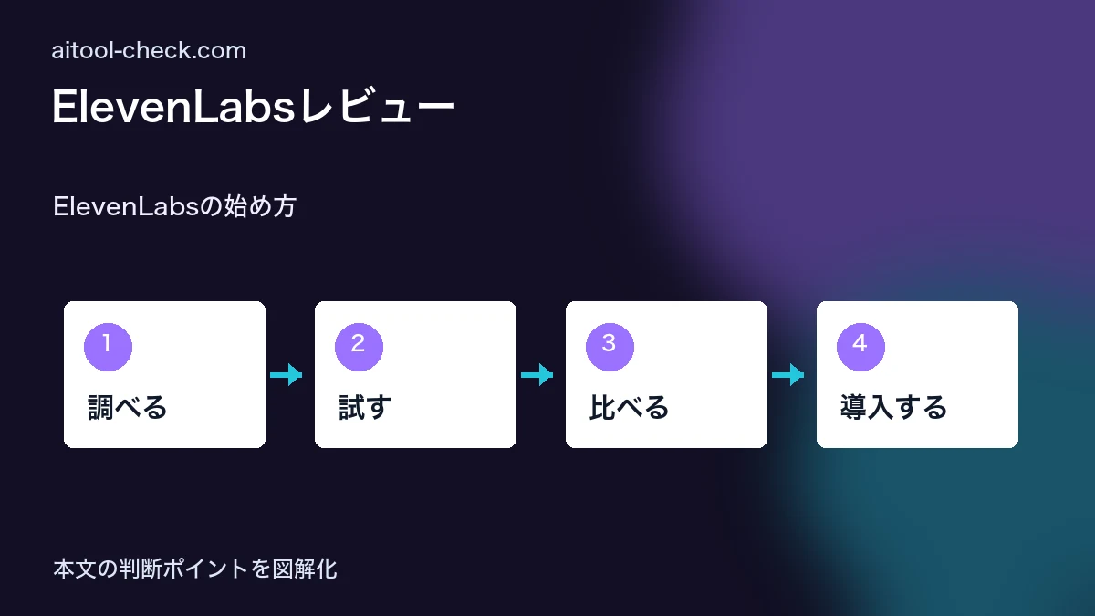 ElevenLabsレビュー｜AI音声合成の品質と使い勝手をフリーランスが検証 ElevenLabsの始め方 図解