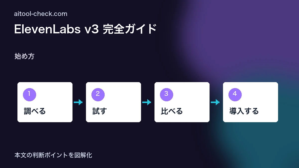 ElevenLabs v3 完全ガイド｜日本語ナレーション副業を始める方法 始め方 図解
