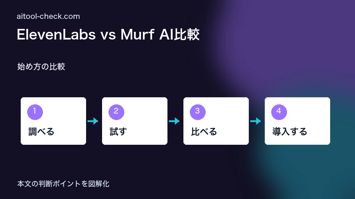 ElevenLabs vs Murf AI比較｜AI音声合成ツールどちらを選ぶべきか 始め方の比較 図解