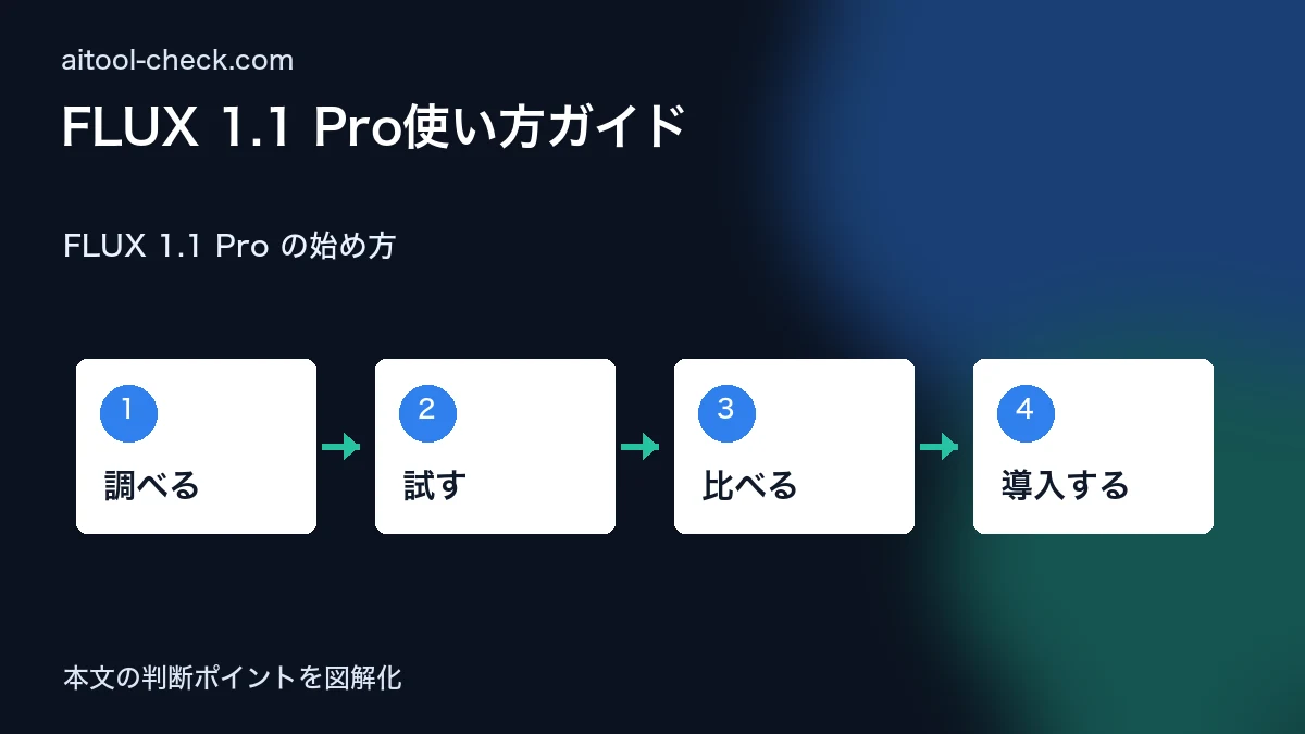 FLUX 1.1 Pro使い方ガイド｜Midjourney対抗の画像生成AIを日本語で解説 FLUX 1.1 Pro の始め方 図解