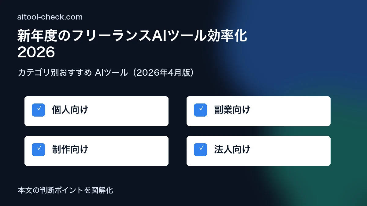新年度のフリーランスAIツール効率化2026｜4月から始める業務改革 カテゴリ別おすすめ AIツール（2026年4月版） 図解