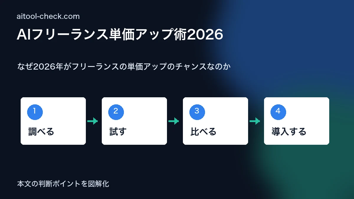 AIフリーランス単価アップ術2026|スキルと交渉で月収を上げる方法 なぜ2026年がフリーランスの単価アップのチャンスなのか 図解