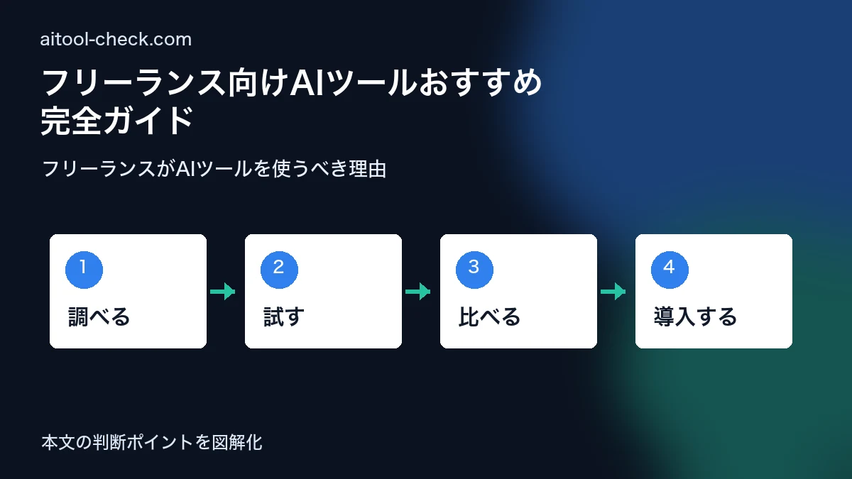 フリーランス向けAIツールおすすめ完全ガイド｜業務効率化に使えるツール総まとめ フリーランスがAIツールを使うべき理由 図解