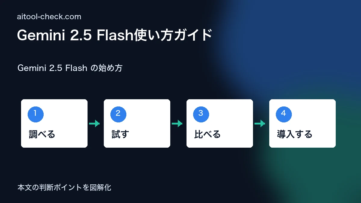Gemini 2.5 Flash使い方ガイド|無料でできることを日本語で徹底解説 Gemini 2.5 Flash の始め方 図解