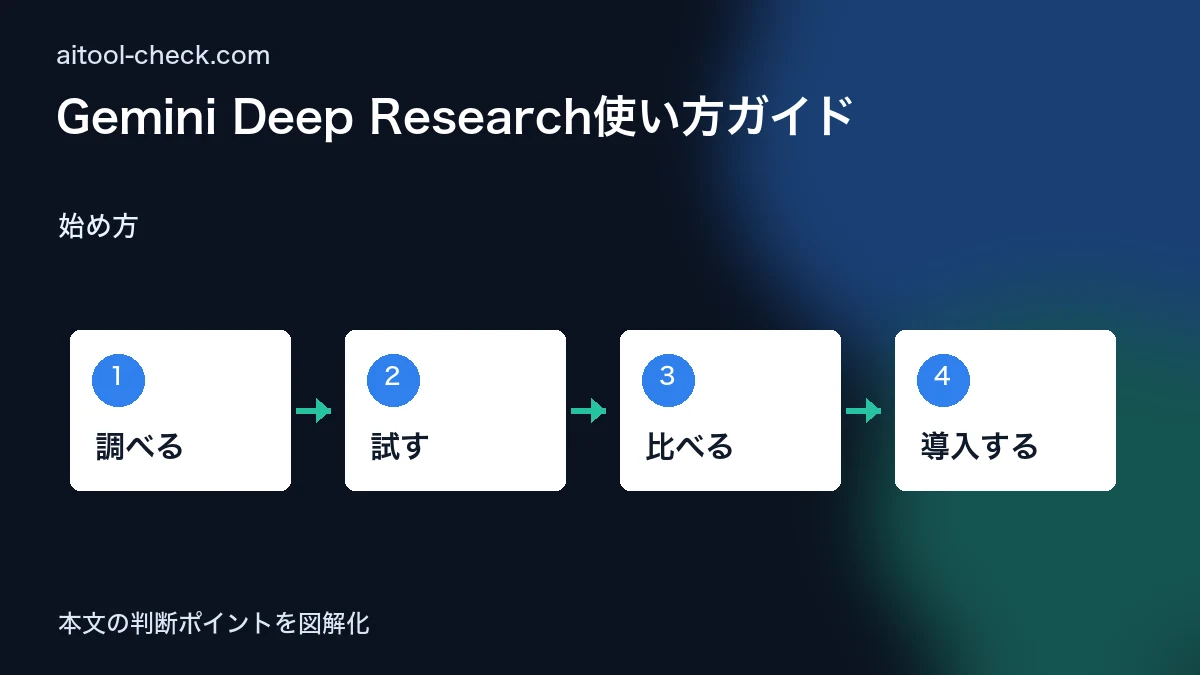 Gemini Deep Research使い方ガイド｜フリーランスのリサーチ業務を日本語で効率化 始め方 図解