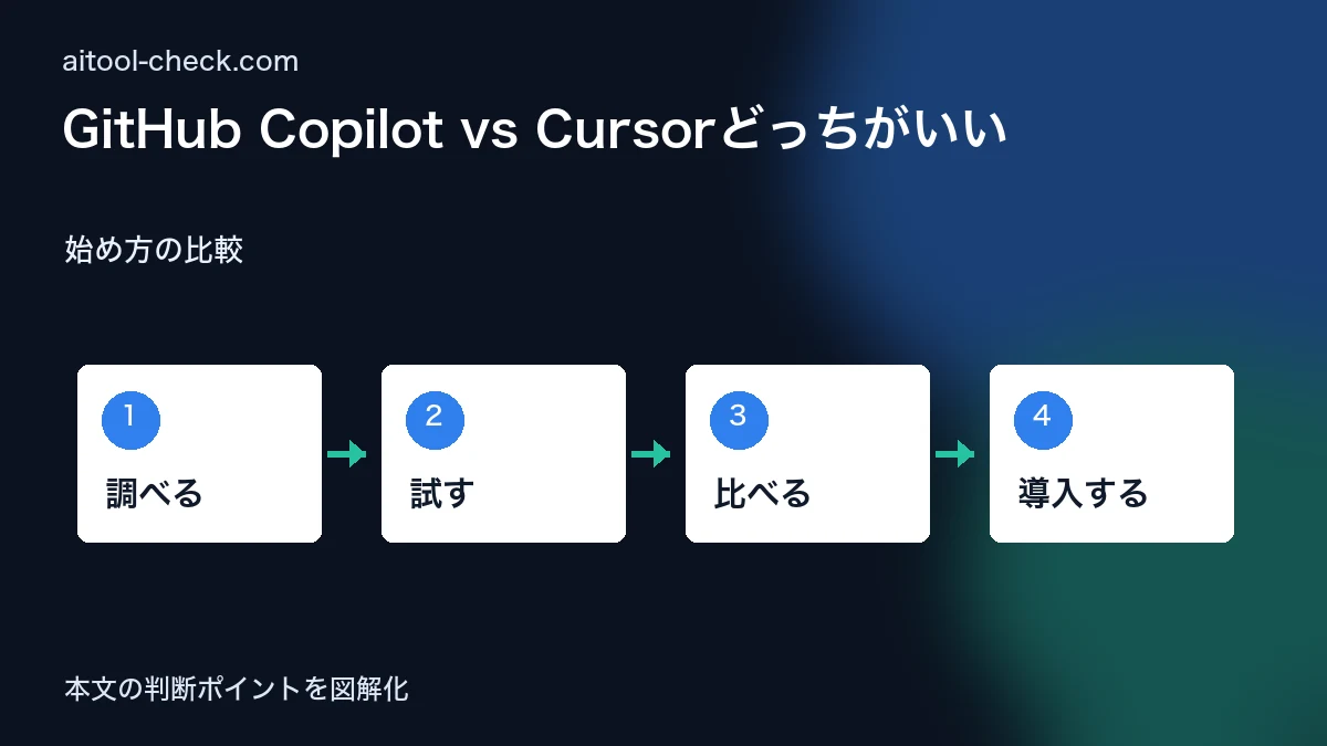 GitHub Copilot vs Cursorどっちがいい｜料金・機能を比較 始め方の比較 図解