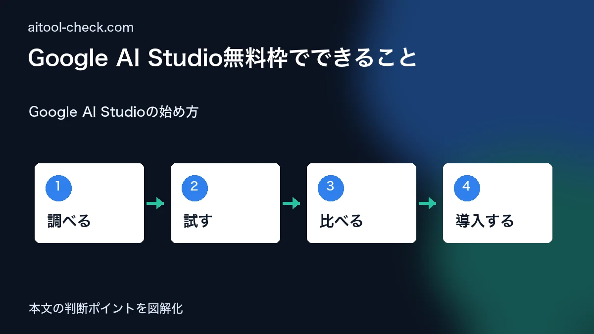 Google AI Studio無料枠でできること｜Gemini 2.5 Proを無料で使う方法と活用術 Google AI Studioの始め方 図解