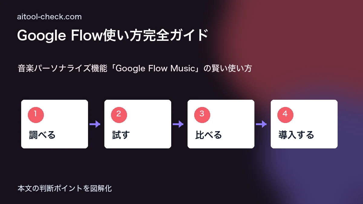 【2026年最新】Google Flow使い方完全ガイド｜Veo 4対応・日本語プロンプト実例つき 音楽パーソナライズ機能「Google Flow Music」の賢い使い方 図解