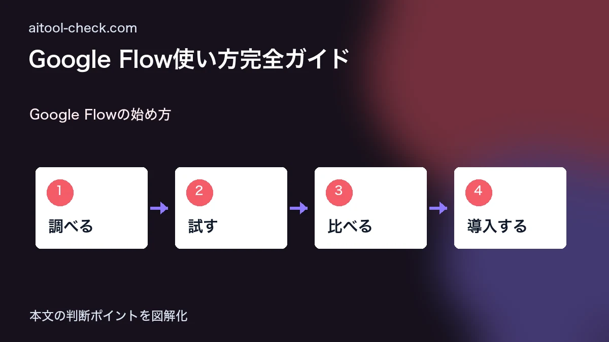 【2026年最新】Google Flow使い方完全ガイド｜Veo 4対応・日本語プロンプト実例つき Google Flowの始め方 図解