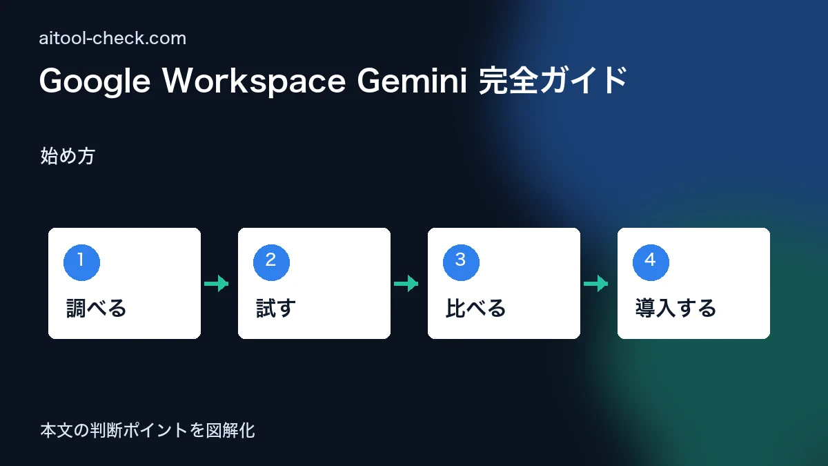 Google Workspace Gemini 完全ガイド｜個人事業主の料金・使い方・活用法 始め方 図解