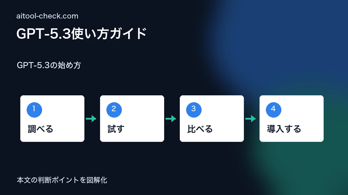 GPT-5.3使い方ガイド|料金・性能をフリーランスが検証 GPT-5.3の始め方 図解