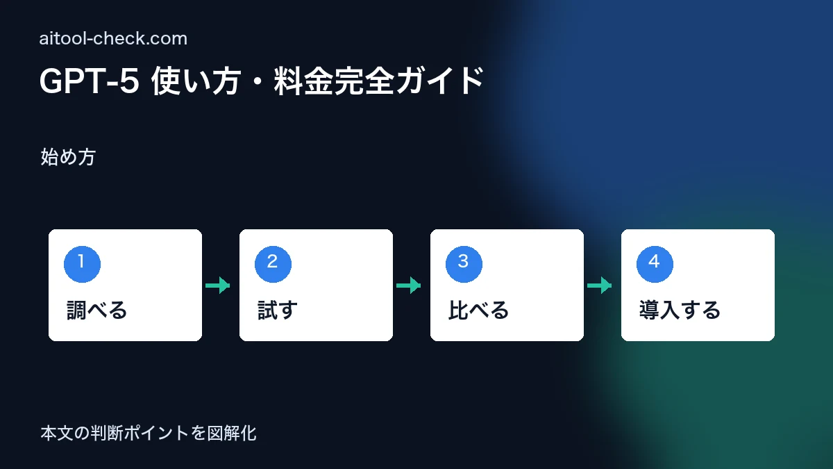 GPT-5 使い方・料金完全ガイド｜個人事業主が成果を出す実務活用法 始め方 図解