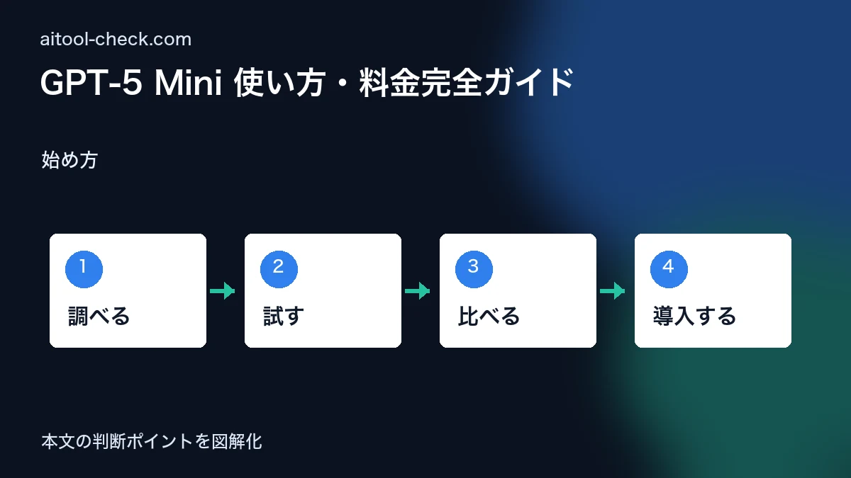 GPT-5 Mini 使い方・料金完全ガイド｜APIコスト最適化を実現する軽量モデル 始め方 図解