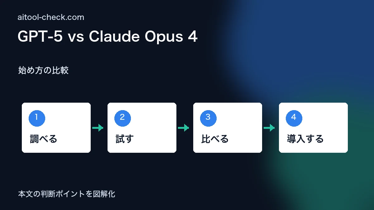GPT-5 vs Claude Opus 4｜フリーランスが本当に使うべきはどっちか 2026最新比較 始め方の比較 図解