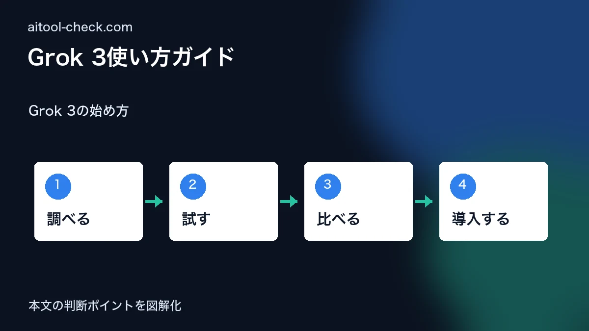 Grok 3使い方ガイド｜日本語・無料枠を検証 Grok 3の始め方 図解