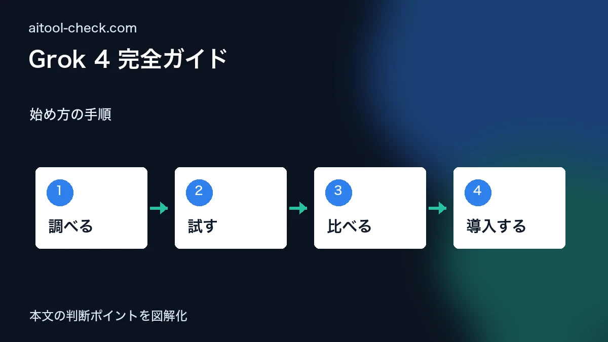 Grok 4 完全ガイド｜使い方・料金・Claude/Gemini比較・フリーランス活用法【2026年版】 始め方の手順 図解
