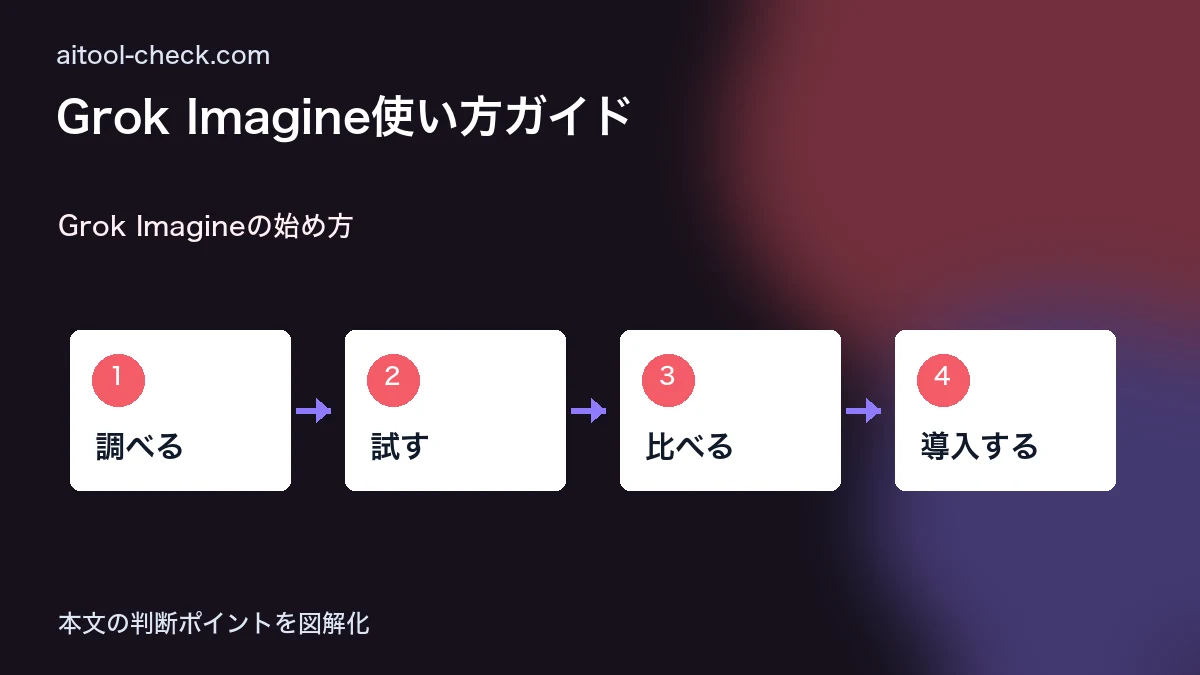 Grok Imagine使い方ガイド|xAIの高速AI動画生成を無料で試す Grok Imagineの始め方 図解