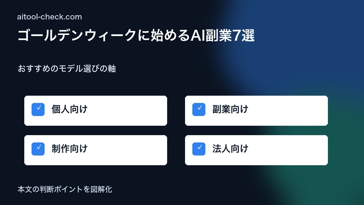 ゴールデンウィークに始めるAI副業7選｜2026年版・連休で月5万円を狙う おすすめのモデル選びの軸 図解