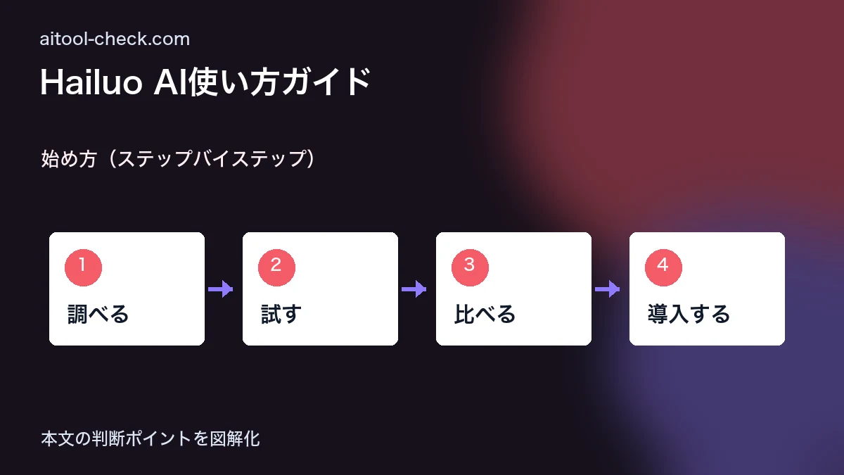 Hailuo AI使い方ガイド|MiniMax製AI動画生成の料金・日本語対応を解説 始め方(ステップバイステップ) 図解