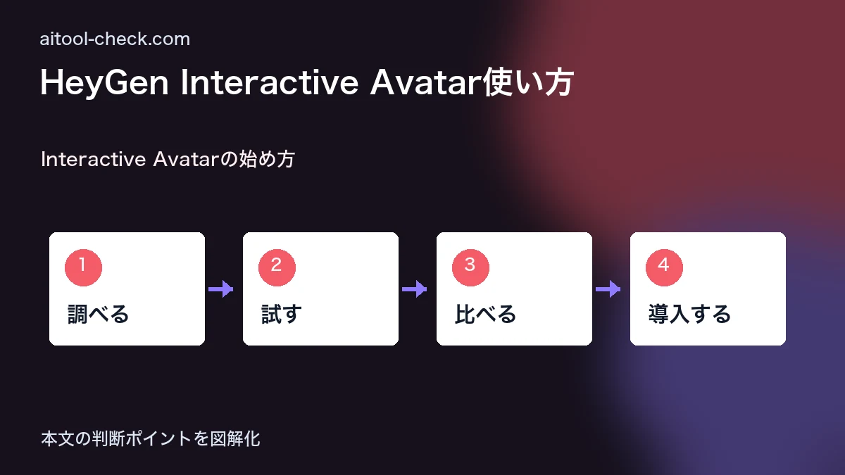 HeyGen Interactive Avatar使い方｜リアルタイム商談の自動化 Interactive Avatarの始め方 図解