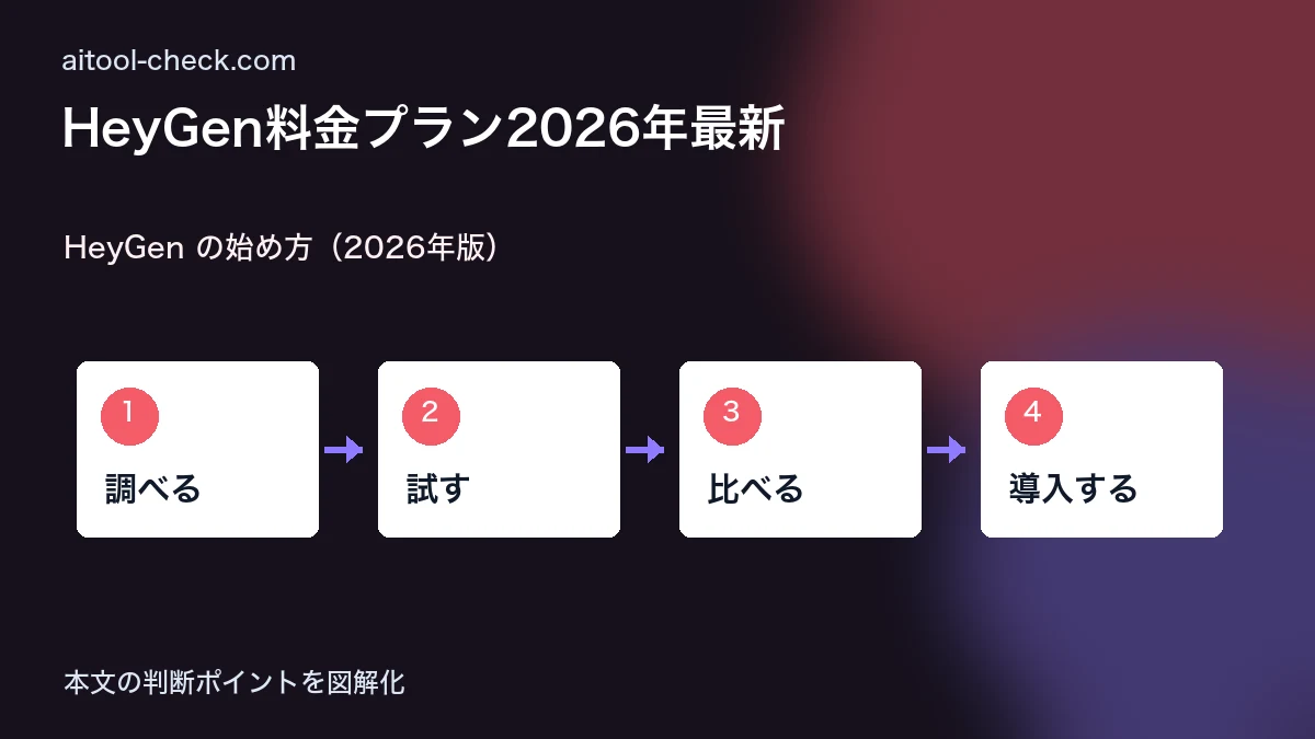 HeyGen料金プラン2026年最新｜Teamプラン廃止後の最適プラン選び HeyGen の始め方（2026年版） 図解