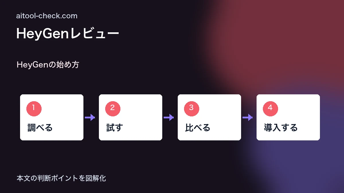 HeyGenレビュー｜AIアバター動画と動画翻訳機能をフリーランスが実際に検証 HeyGenの始め方 図解