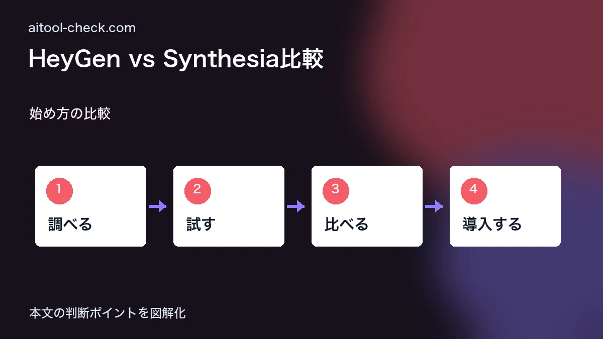 HeyGen vs Synthesia比較｜AIアバター動画ツールどちらがおすすめか 始め方の比較 図解