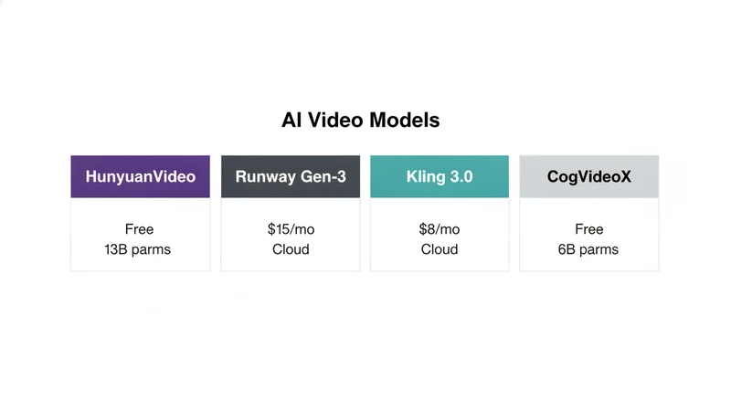 HunyuanVideo vs Runway vs Kling vs CogVideoX 比較表